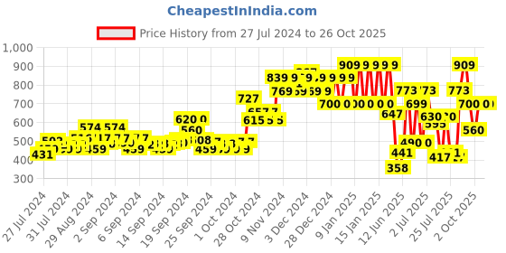 ajio.com ed-a-mamma Varsity Jacket with Insert Pockets ed-a-mamma Price History Graph from 27 Jul 2024 to 25 Oct 2025