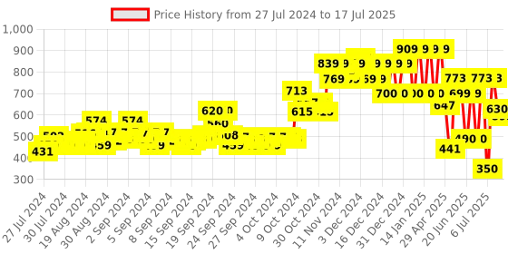 ajio.com ed-a-mamma Varsity Jacket with Insert Pockets ed-a-mamma Price History Graph from 27 Jul 2024 to 17 Jul 2025