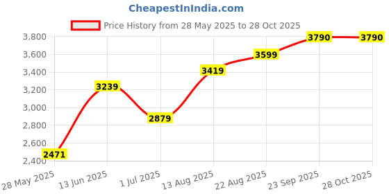 ajio.com superdry Varsity Logo Trucker Cap superdry Price History Graph from 28 May 2025 to 28 Oct 2025