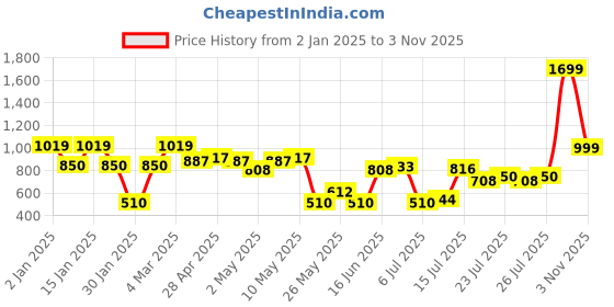 ajio.com outryt by azorte Varsity Print Sweatshirt outryt by azorte Price History Graph from 2 Jan 2025 to 3 Nov 2025