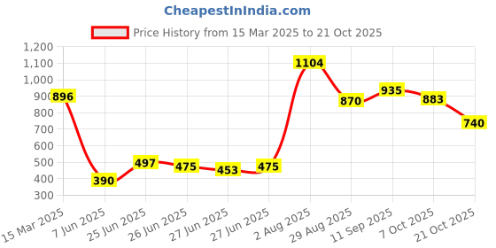 ajio.com tommy hilfiger Varsity T-Shirt tommy hilfiger Price History Graph from 15 Mar 2025 to 21 Oct 2025