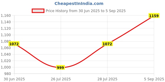 ajio.com vasali Women Kanjeevaram Silk Traditional Saree    vasali Price History Graph from 30 Jun 2025 to 5 Sep 2025