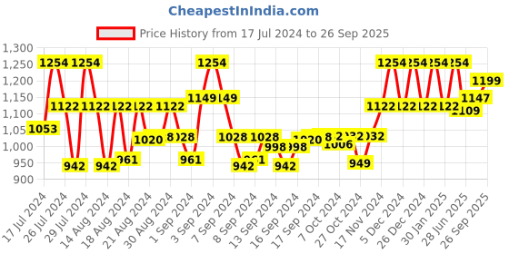 ajio.com vasali Women Zari Woven Kanjeevaram Silk Saree with Contrast Border vasali Price History Graph from 17 Jul 2024 to 26 Sep 2025