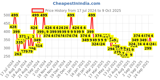 ajio.com vaseline Cocoa Glow Whipped Body Butter with Cocoa & Shea Butter vaseline Price History Graph from 17 Jul 2024 to 9 Oct 2025