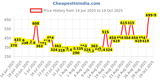 ajio.com vaseline Gluta Hya Antioxidant SPF 50 PA+++ Sunscreen vaseline Price History Graph from 14 Jun 2025 to 19 Oct 2025