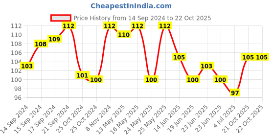 ajio.com vaseline Intensive Care Cocoa Glow Body Lotion vaseline Price History Graph from 14 Sep 2024 to 22 Oct 2025
