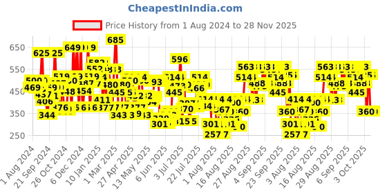 ajio.com vaseline Intensive Care Deep Moisture Body Lotion vaseline Price History Graph from 1 Aug 2024 to 28 Nov 2025
