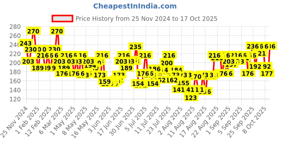 ajio.com vaseline Lip Therapy Cocoa Butter vaseline Price History Graph from 25 Nov 2024 to 17 Oct 2025