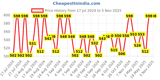 ajio.com vashti Women Floral Print Top & Pyjamas Nightwear Set vashti Price History Graph from 17 Jul 2024 to 4 Nov 2025