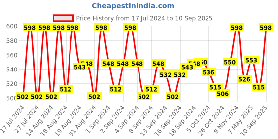 ajio.com vashti Women Printed Top & Pyjamas Nightwear Set vashti Price History Graph from 17 Jul 2024 to 10 Sep 2025