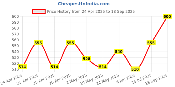 ajio.com vashti Women Printed Top & Pyjamas Set vashti Price History Graph from 24 Apr 2025 to 18 Sep 2025
