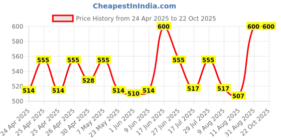 ajio.com vashti Women Striped Top & Pyjamas Set vashti Price History Graph from 24 Apr 2025 to 21 Oct 2025