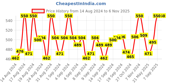ajio.com vast 1846 UV-Protected Aviator Sunglasses vast Price History Graph from 14 Aug 2024 to 6 Nov 2025