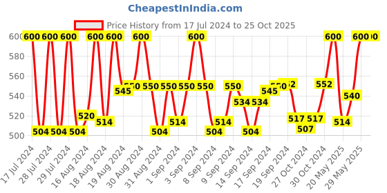 ajio.com vast Full-Rim Cat Eye Frame vast Price History Graph from 17 Jul 2024 to 24 Oct 2025