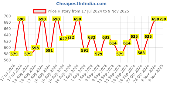 ajio.com vast Full-Rim Round Eye Glasses vast Price History Graph from 17 Jul 2024 to 9 Nov 2025