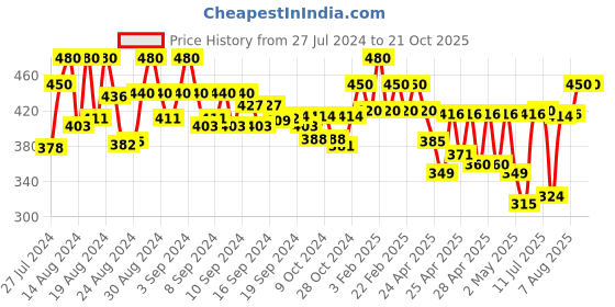 ajio.com vastani enterprise Georgette Gown with Bell Sleeves vastani enterprise Price History Graph from 27 Jul 2024 to 21 Oct 2025