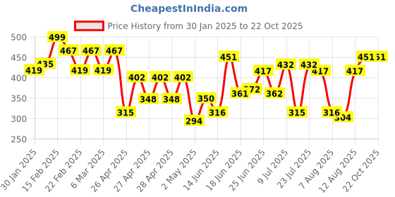 ajio.com vastani enterprise Women Fit and Flare Dress vastani enterprise Price History Graph from 30 Jan 2025 to 22 Oct 2025