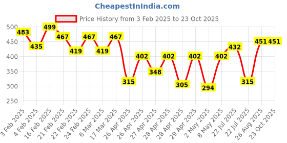 ajio.com vastani enterprise Women Fit and Flare Dress vastani enterprise Price History Graph from 3 Feb 2025 to 22 Oct 2025