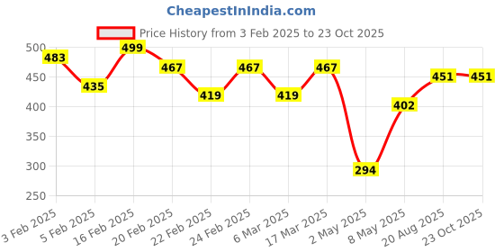 ajio.com vastani enterprise Women Floral Print Gown Dress vastani enterprise Price History Graph from 3 Feb 2025 to 23 Oct 2025