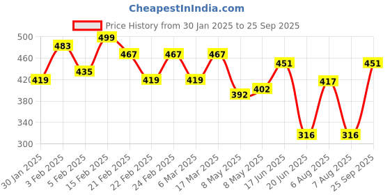 ajio.com vastani enterprise Women Polyester Dress vastani enterprise Price History Graph from 30 Jan 2025 to 25 Sep 2025