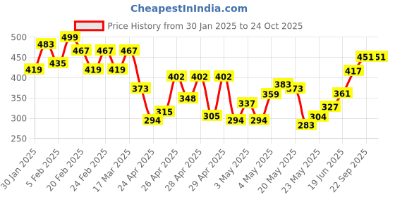ajio.com vastani enterprise Women Polyester Dress vastani enterprise Price History Graph from 30 Jan 2025 to 22 Oct 2025