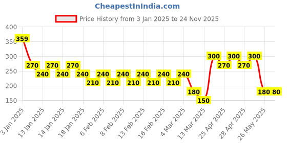 ajio.com vastra Men Bandhani Print Regular Fit Kurta with Patch Pocket vastra Price History Graph from 3 Jan 2025 to 24 Nov 2025