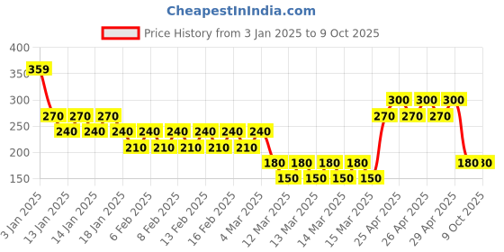 ajio.com vastra Men Bandhani Print Regular Fit Kurta with Patch Pocket vastra Price History Graph from 3 Jan 2025 to 8 Oct 2025