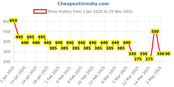 ajio.com vastra Men Embroidered Regular Fit Cotton Kurta vastra Price History Graph from 2 Jan 2025 to 15 Nov 2025