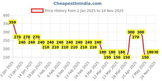 ajio.com vastra Men Floral Print Regular Fit Pure Cotton Kurta vastra Price History Graph from 2 Jan 2025 to 24 Nov 2025