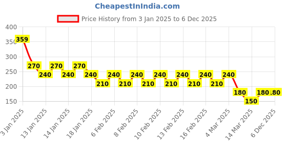 ajio.com vastra Men Geometric Print Regular Fit Shirt with Patch Pocket vastra Price History Graph from 3 Jan 2025 to 3 Dec 2025