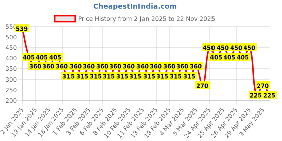 ajio.com vastra Men Regular Fit Cotton Kurta vastra Price History Graph from 2 Jan 2025 to 22 Nov 2025