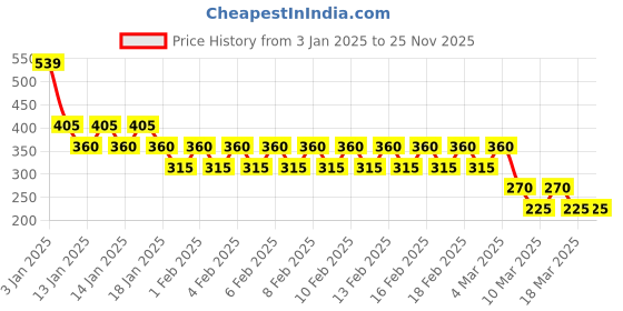 ajio.com vastra Men Regular Fit Cotton Kurta with Embroidered Yoke vastra Price History Graph from 3 Jan 2025 to 24 Nov 2025
