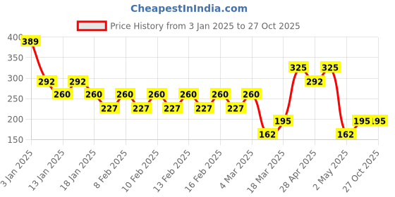 ajio.com vastra Men Regular Fit Cotton Kurta with Patch Pocket vastra Price History Graph from 3 Jan 2025 to 27 Oct 2025