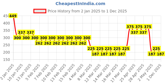 ajio.com vastra Men Regular Fit Cotton Shirt with Patch Pocket vastra Price History Graph from 2 Jan 2025 to 1 Dec 2025