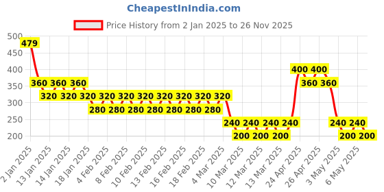 ajio.com vastra Men Regular Fit Kurta with Embroidered Yoke vastra Price History Graph from 2 Jan 2025 to 26 Nov 2025