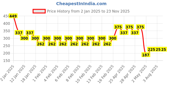ajio.com vastra Men Regular Fit Kurta with Embroidered Yoke vastra Price History Graph from 2 Jan 2025 to 23 Nov 2025