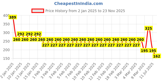 ajio.com vastra Men Regular Fit Kurta with Patch Pocket vastra Price History Graph from 2 Jan 2025 to 23 Nov 2025