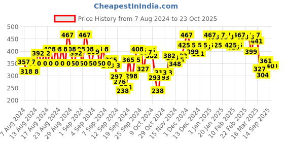 ajio.com vastrado Button Closure Mid Rise Hot Pants vastrado Price History Graph from 7 Aug 2024 to 22 Oct 2025