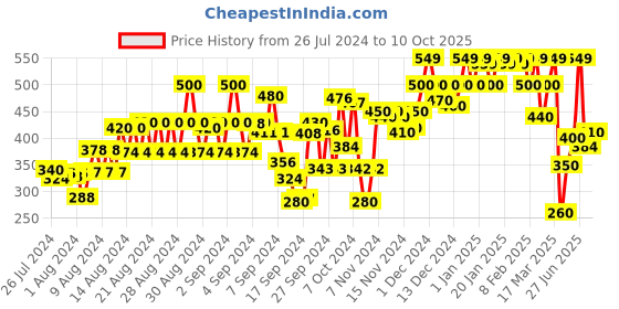 ajio.com vastrado Checked Flared Mini Skirt vastrado Price History Graph from 26 Jul 2024 to 10 Oct 2025