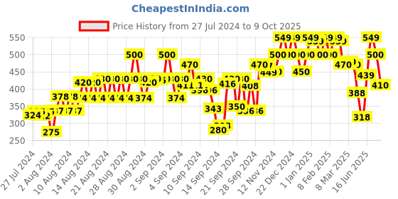 ajio.com vastrado Checked Flared Skirt vastrado Price History Graph from 27 Jul 2024 to 9 Oct 2025