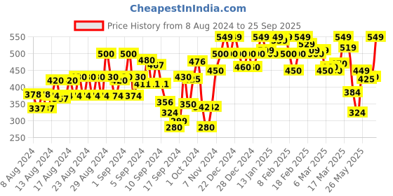 ajio.com vastrado Checked Flared Skirts vastrado Price History Graph from 8 Aug 2024 to 25 Sep 2025