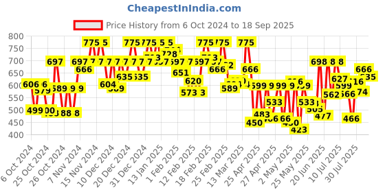 ajio.com vastrado Checks Short Kurta vastrado Price History Graph from 6 Oct 2024 to 18 Sep 2025