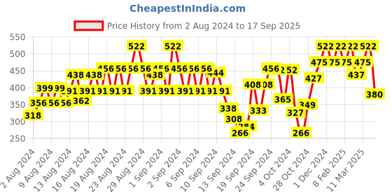 ajio.com vastrado Floral Print A-line Skirt with Button Closure vastrado Price History Graph from 2 Aug 2024 to 17 Sep 2025