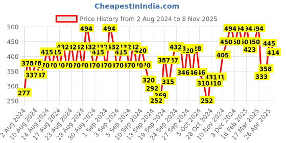 ajio.com vastrado Floral Print Shorts with Slip Pockets vastrado Price History Graph from 2 Aug 2024 to 8 Nov 2025