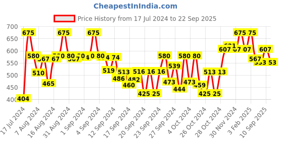 ajio.com vastrado Men Checked Slim Fit Shirt vastrado Price History Graph from 17 Jul 2024 to 22 Sep 2025