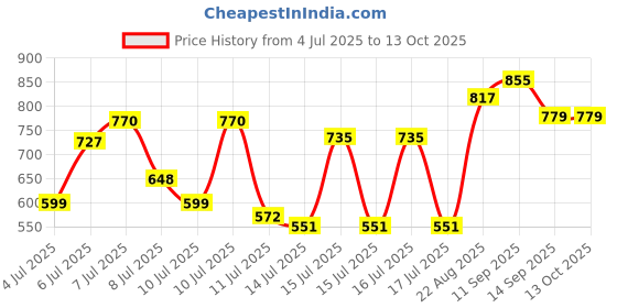 ajio.com vastrado Men Checked Slim Fit Shirt with Spread Collar vastrado Price History Graph from 4 Jul 2025 to 13 Oct 2025