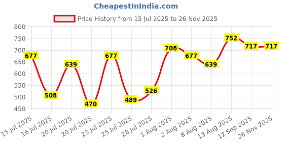ajio.com vastrado Men Printed Slim Fit Short Kurta vastrado Price History Graph from 15 Jul 2025 to 24 Nov 2025