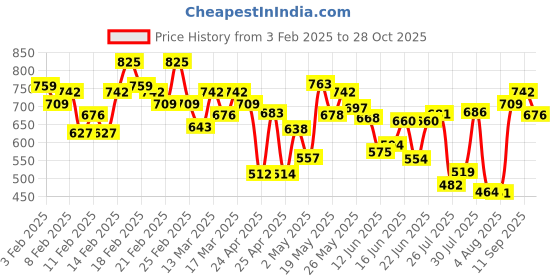 ajio.com vastrado Men Printed Slim Fit Short Kurta with Mandarin Collar vastrado Price History Graph from 3 Feb 2025 to 28 Oct 2025