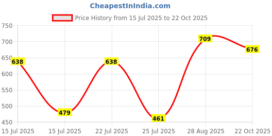 ajio.com vastrado Men Regular Fit Shirt vastrado Price History Graph from 15 Jul 2025 to 22 Oct 2025