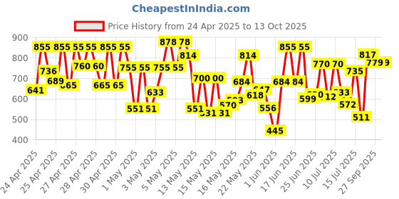 ajio.com vastrado Men Self-design Short Kurta vastrado Price History Graph from 24 Apr 2025 to 12 Oct 2025